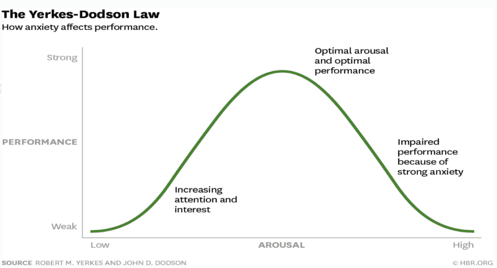 anxiety affects performance graph